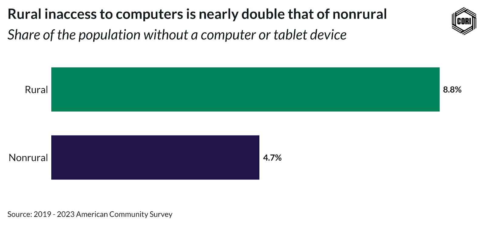 Bar Chart showing the disparity between rural population without access to a computer versus nonrural population without access to a computer. 8.8% rural vs 4.7% nonrural