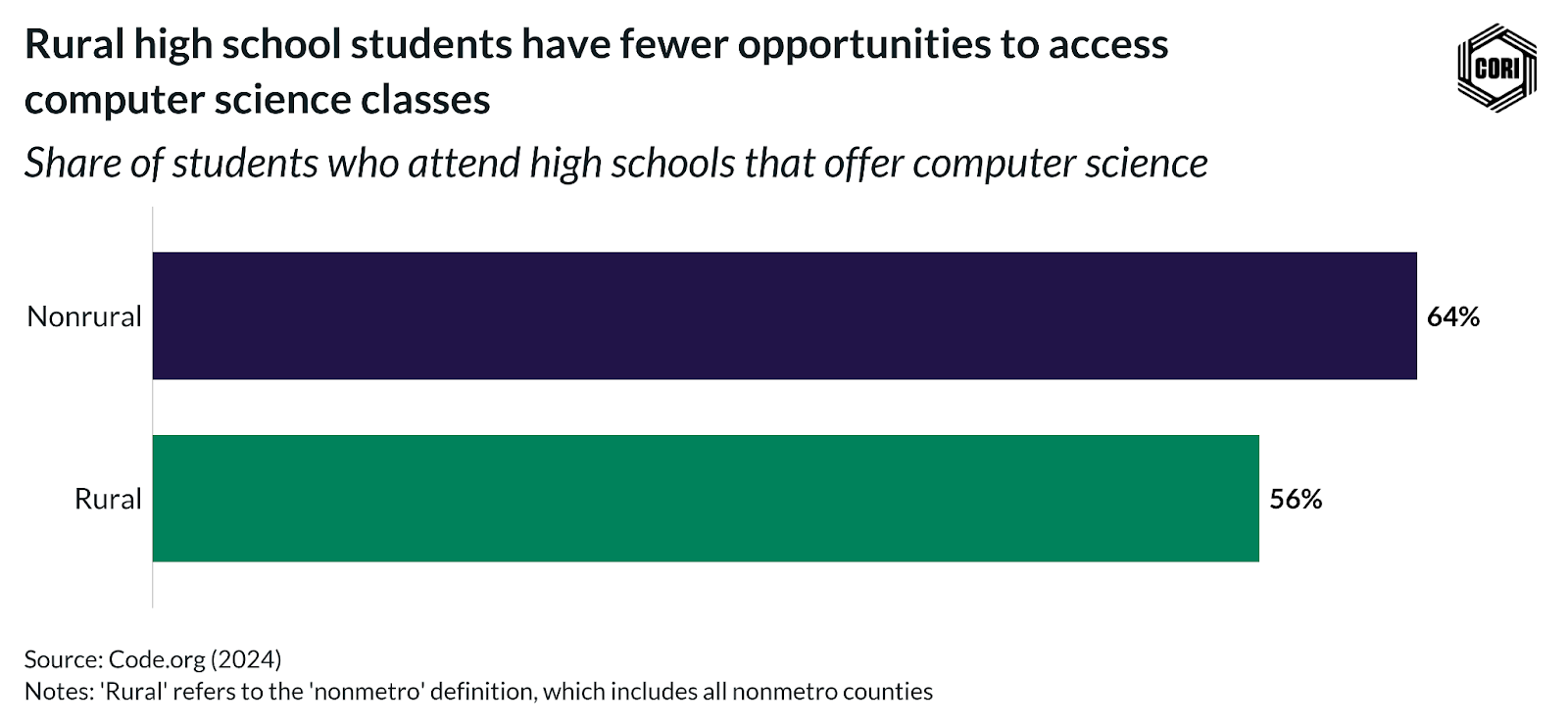 Bar chart showing that only 56% of rural high school students have access to computer science classes vs 64% of their nonrural peers. 