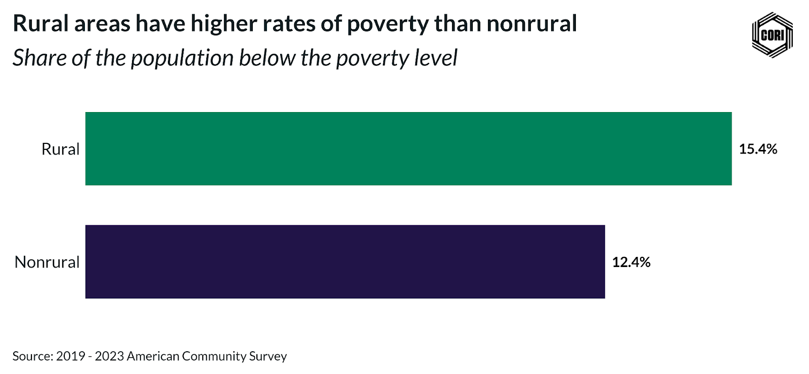 Bar graph showing the poverty rates between rural (15.4%) and nonrural (12.4%) populations